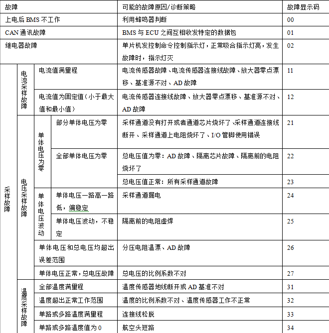 電池管理系統的故障自診斷系統