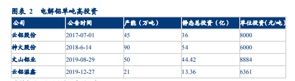 电解铝进入“高价率、高利润”时代