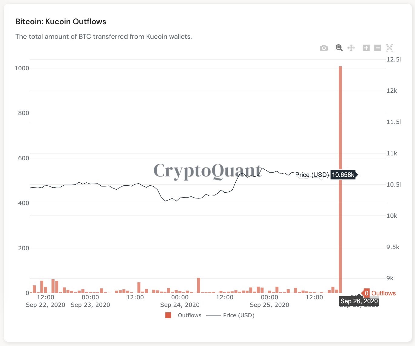 在KuCoin遭受1.5亿美元黑客攻击后，比特币价格无动于衷