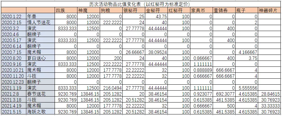 「新活动解析」白嫖冬喉，兑换性价比对比往期如何？