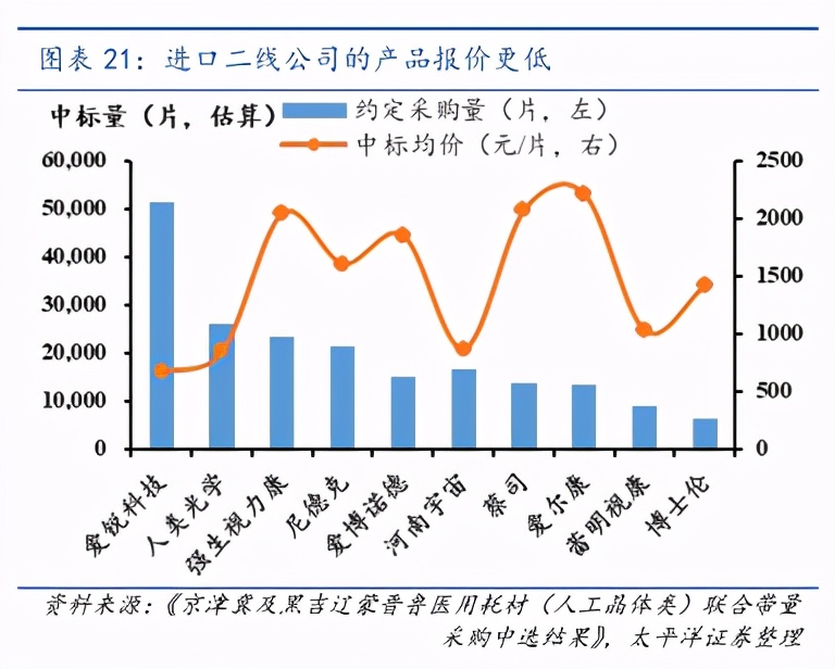 眼科行业报告：带量采购有望促进人工晶体格局重塑