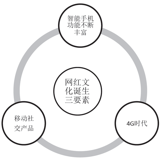 开店创业｜移动社交下的粉丝经济与网红经济