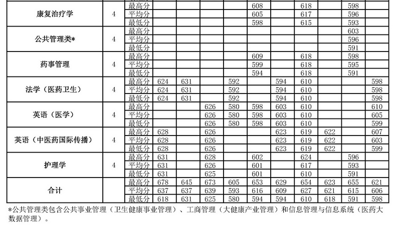 四年录取数据告诉考生，多少分可以考入北京中医药大学