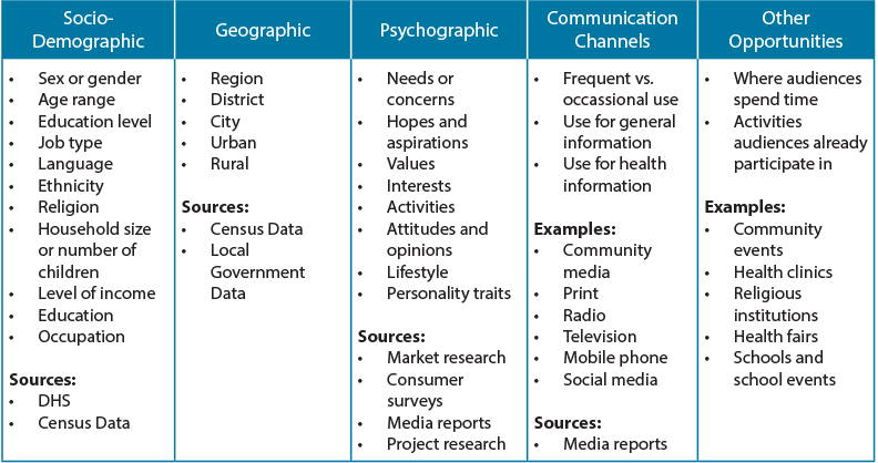 Types Of Audiences In Writing