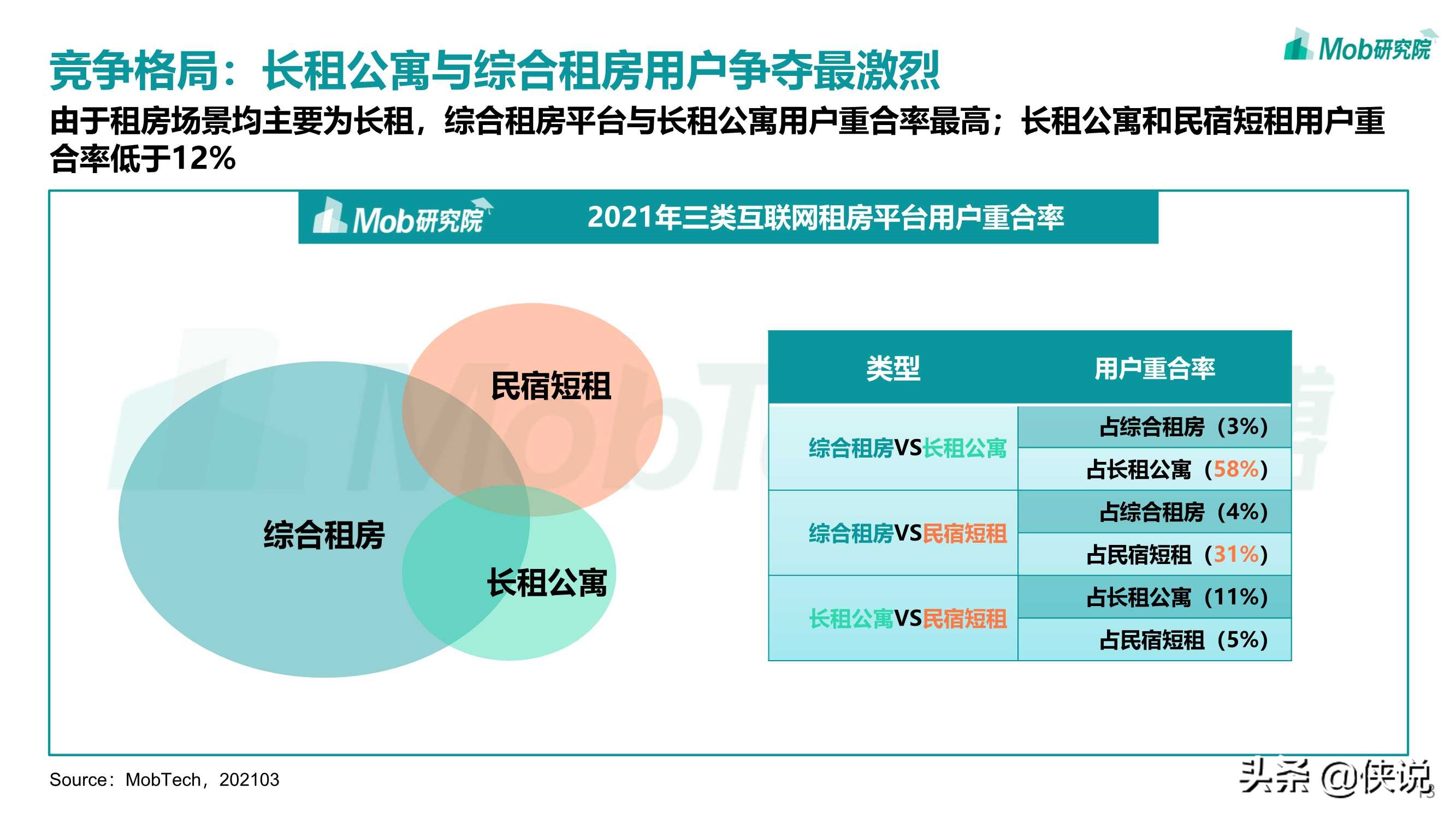 2021年互联网租房行业洞察报告（Mob研究院）