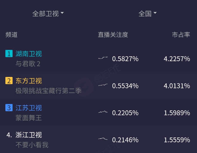 新剧首播收视第一，角色腹黑令人叫绝，成毅这次又抽中王炸了？