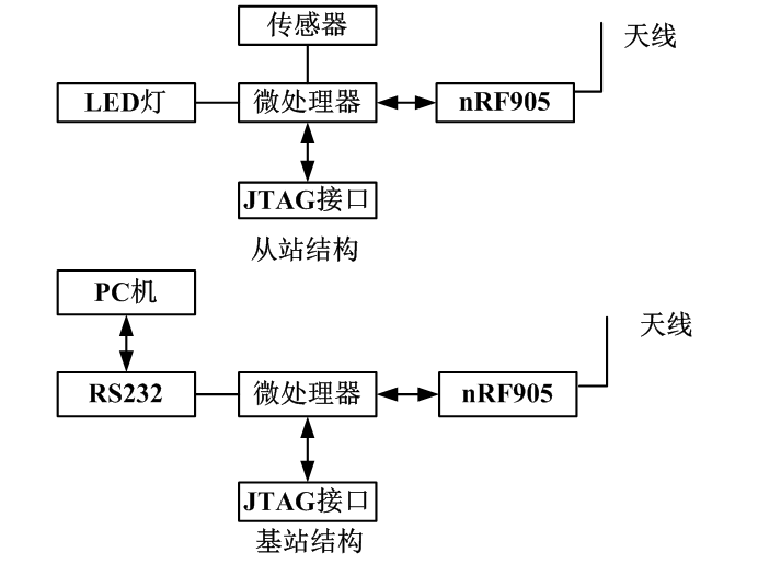 应用无线传感器网络的智能照明控制系统