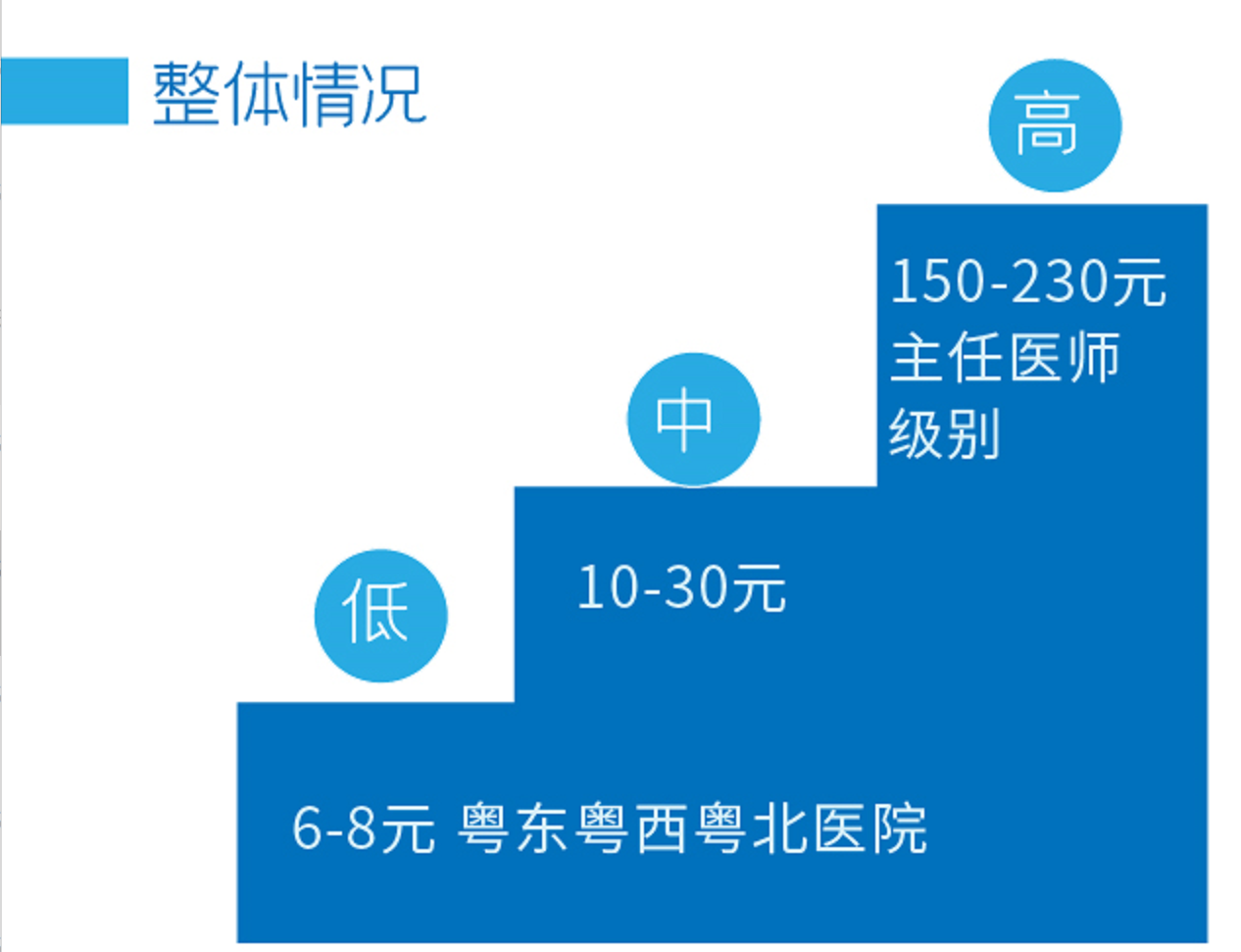 广东互联网医院价格调查来了！咨询名医收费200元你能接受吗？