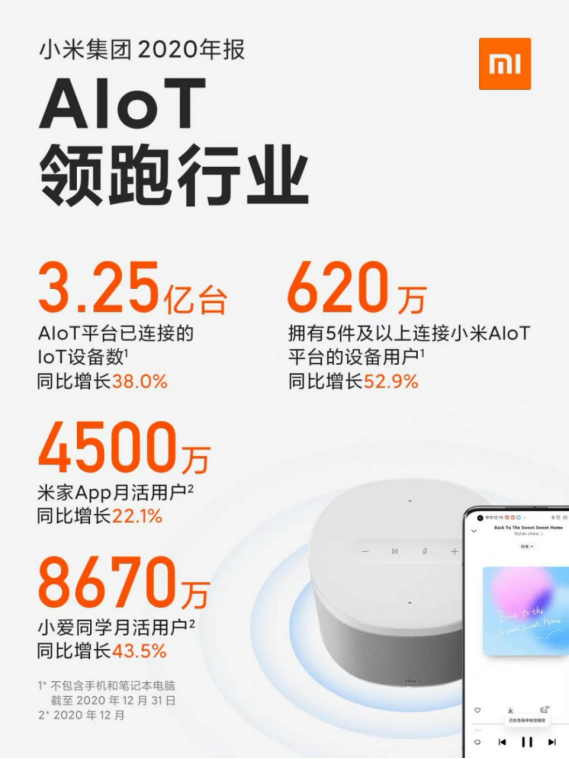 小米公布2020财报：各项指标创历史新高，高端手机远超预期