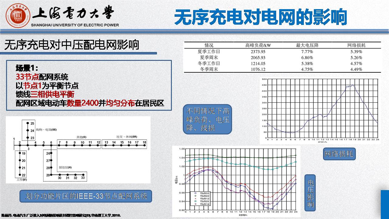 上海電力大學毛玲講師:智能車-樁-網協調與互動的關鍵技術