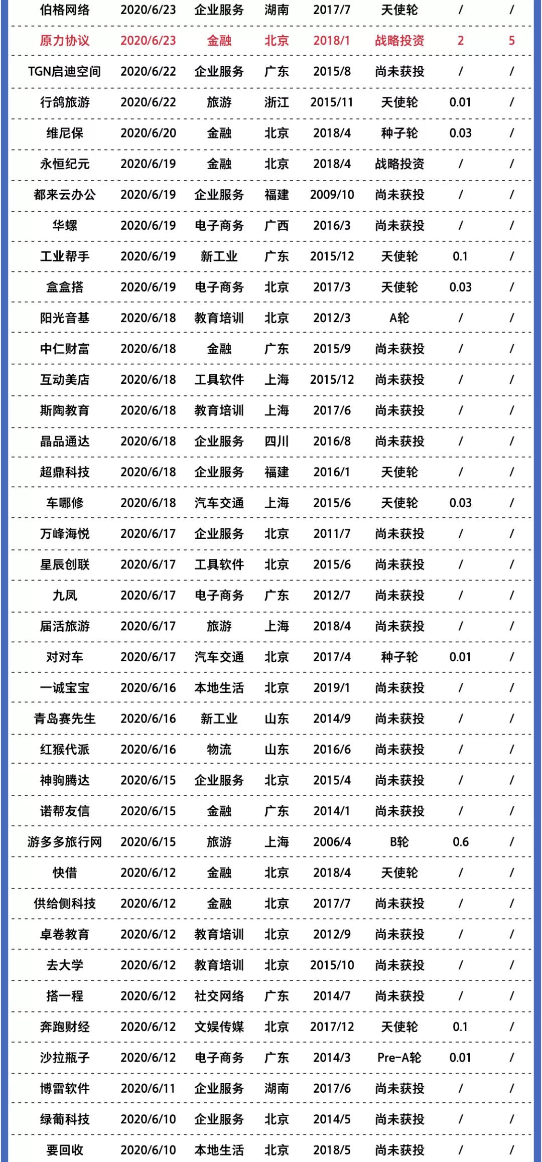 2020年創業公司倒閉名錄