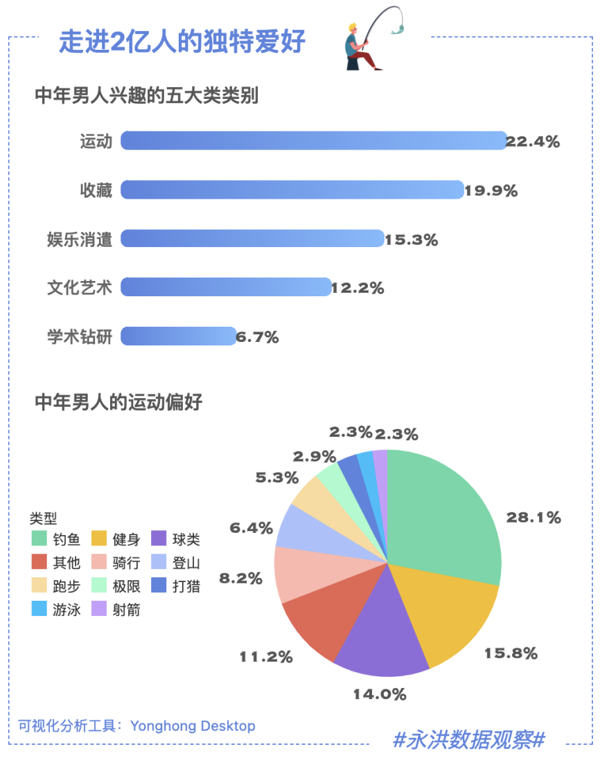 全国2亿人爱钓鱼，产值高达943.18亿元，到底有何魔力？