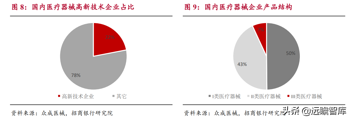 生物医药：国产器械崛起，进口替代及国际化是重要发展方向
