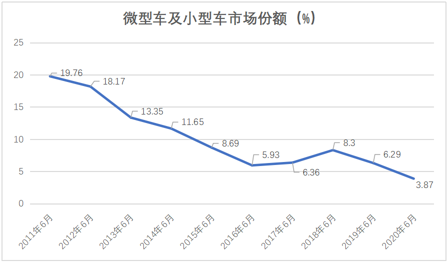 POLO都卖不好了，10万元内的小型车真的没有市场了吗？