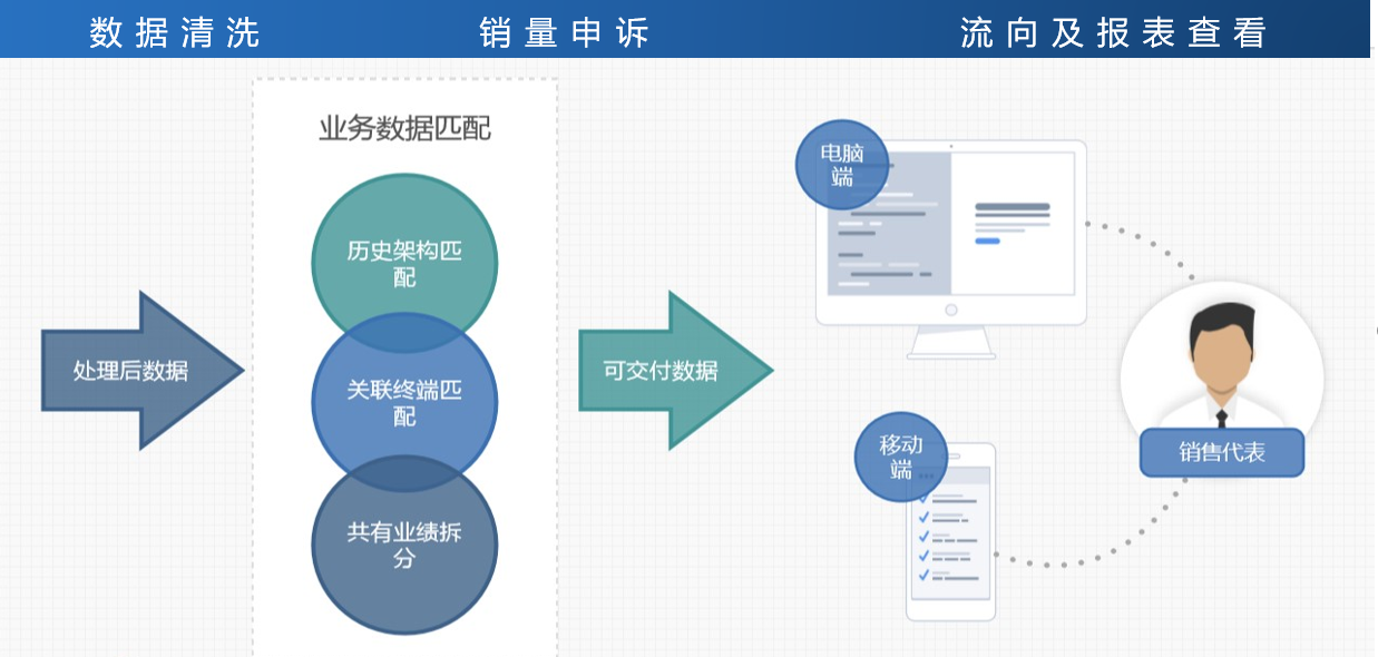 靠資料平臺打通醫藥產銷存的業務鏈條，這份企業轉型案例真乾貨