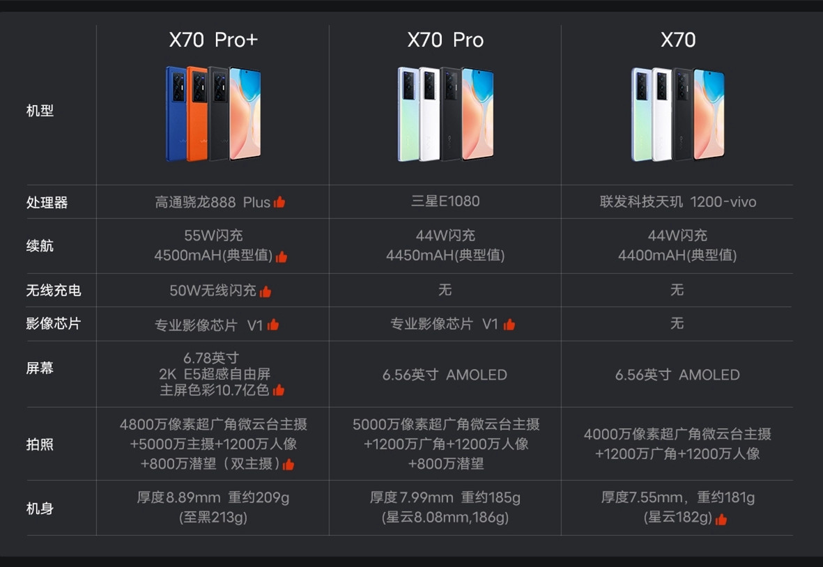 vivo X70没有自研芯片V1，超大杯影像天花板顶配6999元
