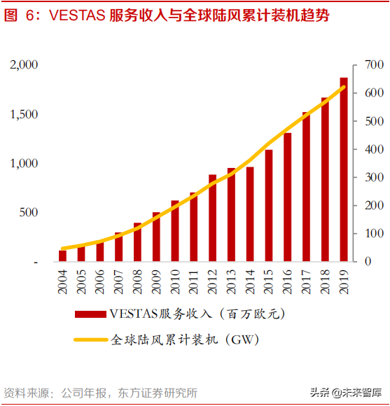 风电行业研究：千亿运维市场，数据开启未来