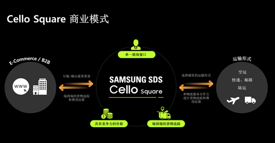 跨境物流数字化风潮起，揭秘三星SDS如何“出圈”