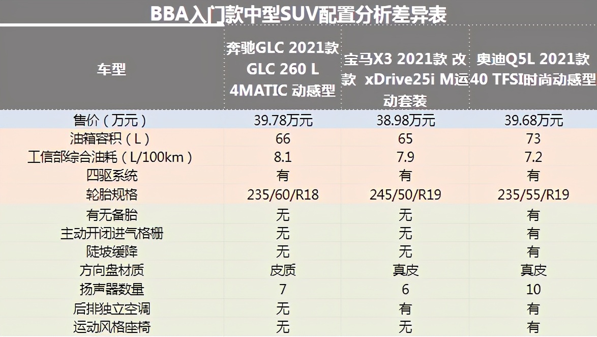 新款Q5L上市，销量能否继续领先奔驰GLC和宝马X3？