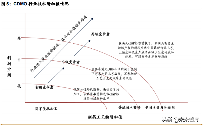 医药行业深度报告：CDMO进入黄金发展阶段，龙头优势凸显