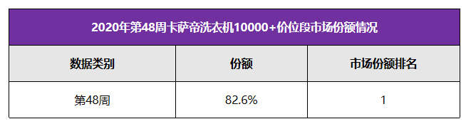 卡萨帝拿下8成份额！最被关注的却不是份额第一