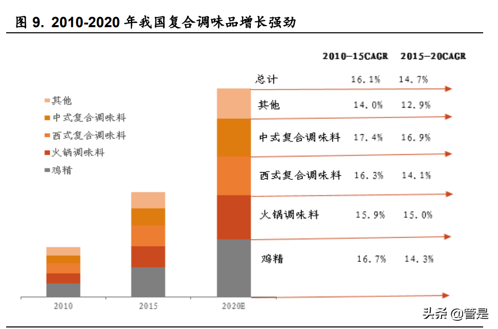 天味食品深度报告：关注业绩拐点，掘金增量时代