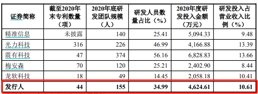 北路智控IPO：毛利率持续下滑，专利数量远低于同行