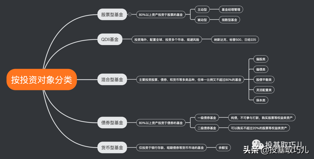 基金认识之债券基金