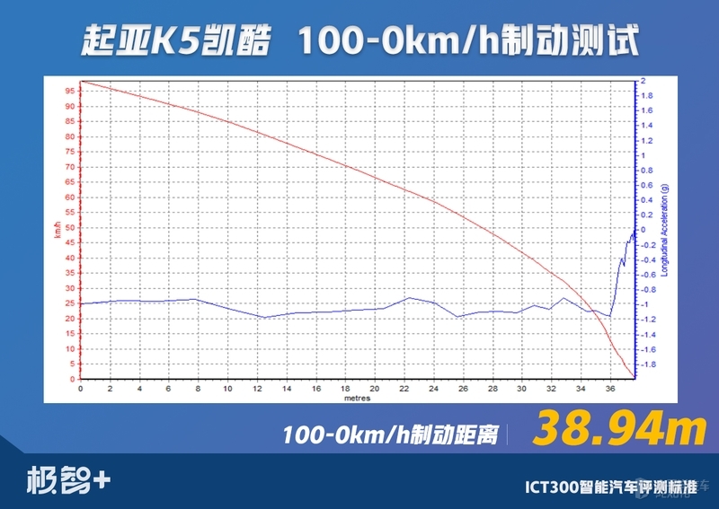 近70项智能汽车测试，全网独家！起亚新一代K5能否经起考验？