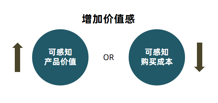 消费者不能感知的价值，就是企业自嗨