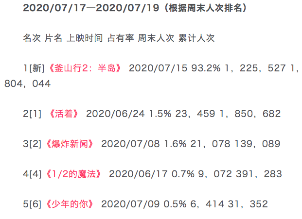 2020票房预估下滑7成，国庆档或成唯一“强心剂”