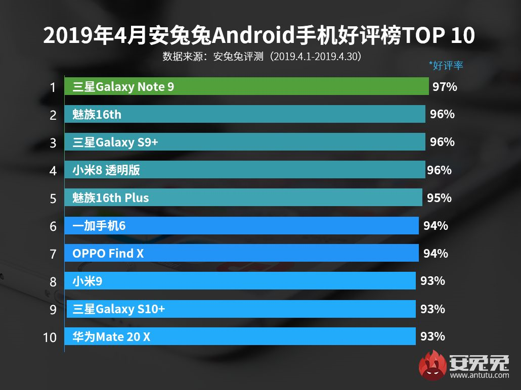 三星逆转？五星好评榜前十独享3席，这款手机上得到 第一