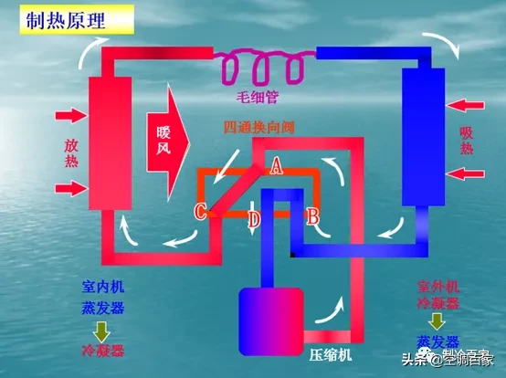 那些空调原理还不懂的，看完这个你就全搞明白了