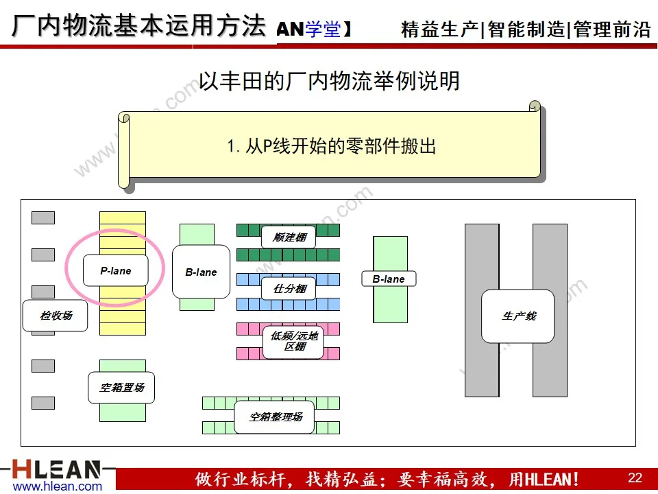 「精益学堂」汽车业内外物流介绍