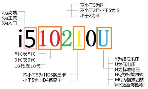 这篇用5天时间完成的【笔记本电脑选购最强指南】请收下！