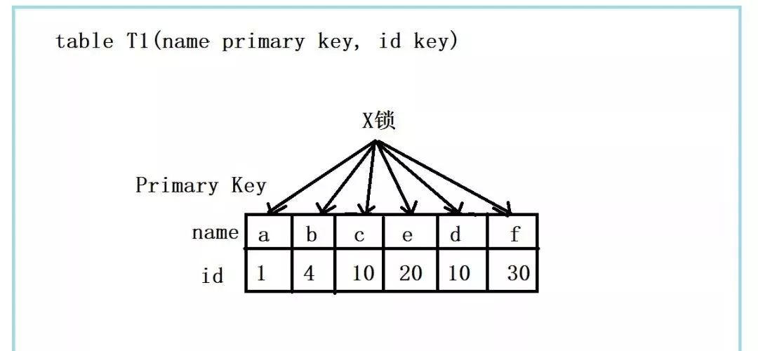 一条简单的更新语句，MySQL是如何加锁的？