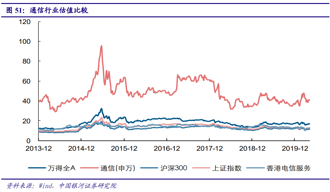 5G产业投资三部曲(下)：通信行业问题建议，行业市值占比稳步提高