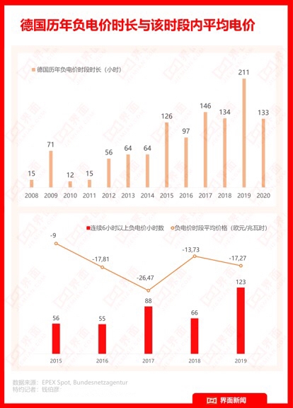 欧洲出现负电价，你用电企业还给你钱？怎么回