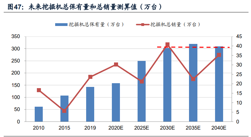 挖掘机行业深度报告：销量中枢向何处去