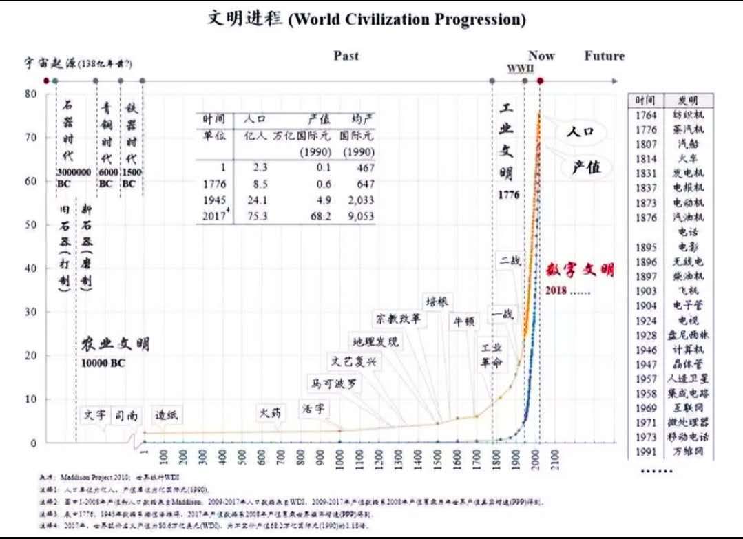 投资科技，脑海里一定要先有个这样的大框架