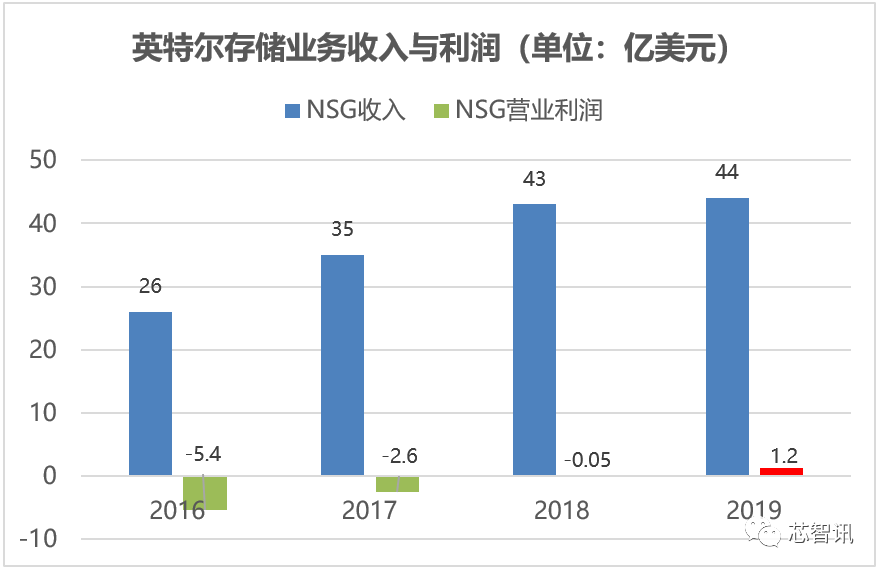 90亿美元！SK海力士收购英特尔闪存业务，将与三星争夺第一？