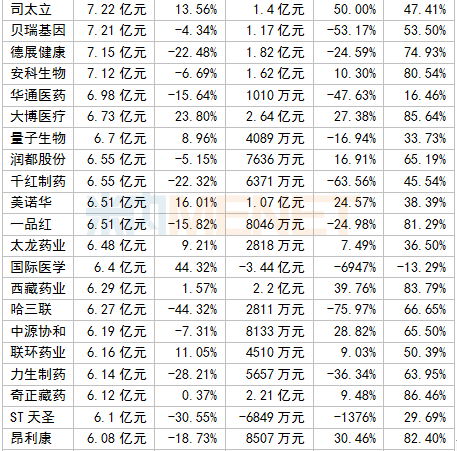 339家国内医药企业最新业绩公布，有20家净利润超10亿