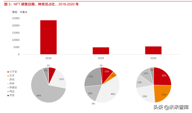 区块链专题报告：NFT，用户生态新元素，元宇宙潜在的经济载体
