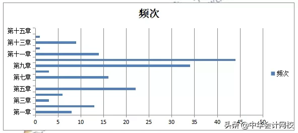 《涉税服务实务》第10章考察分值高达70分？注会