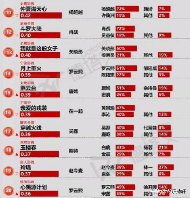 杨紫这次大概又输给热巴了！两部剧热度全被力