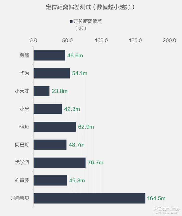 买前必看！9款儿童智能手表全方位大对比