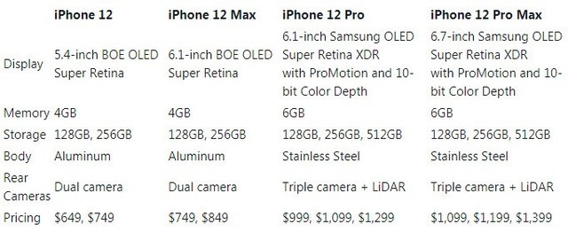 狂堆配備，iPhone 12全新曝出，120Hz顯示屏毋庸置疑的