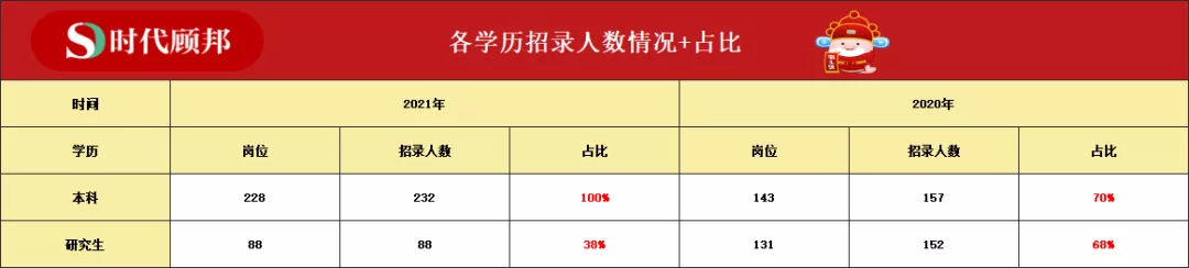 必看!山东省央行考试近三年数据多维度分析