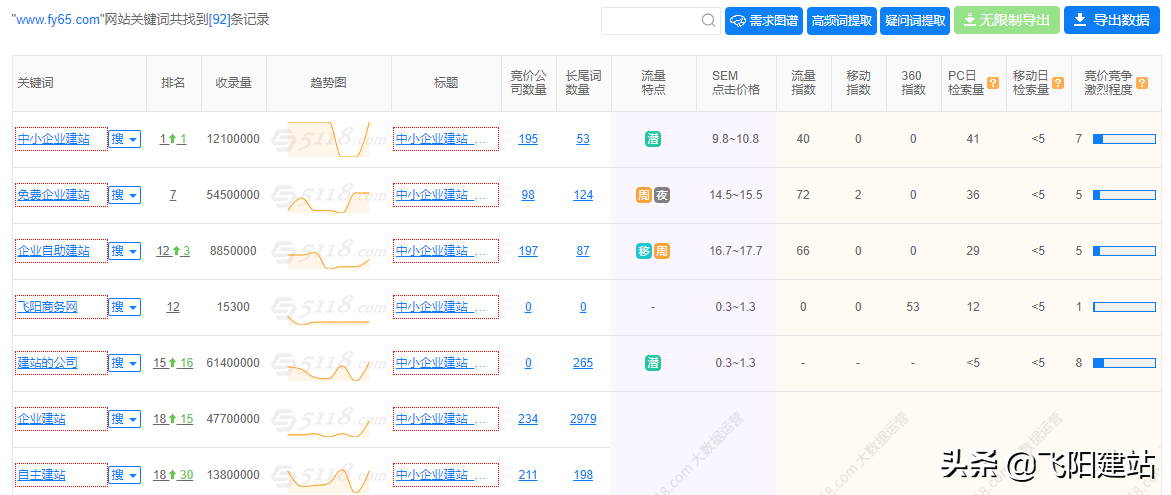 优化经验：网站关键词排名查看方法