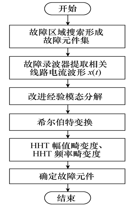 學(xué)術(shù)簡報(bào)｜改進(jìn)的電網(wǎng)故障診斷方法，提升診斷的準(zhǔn)確性